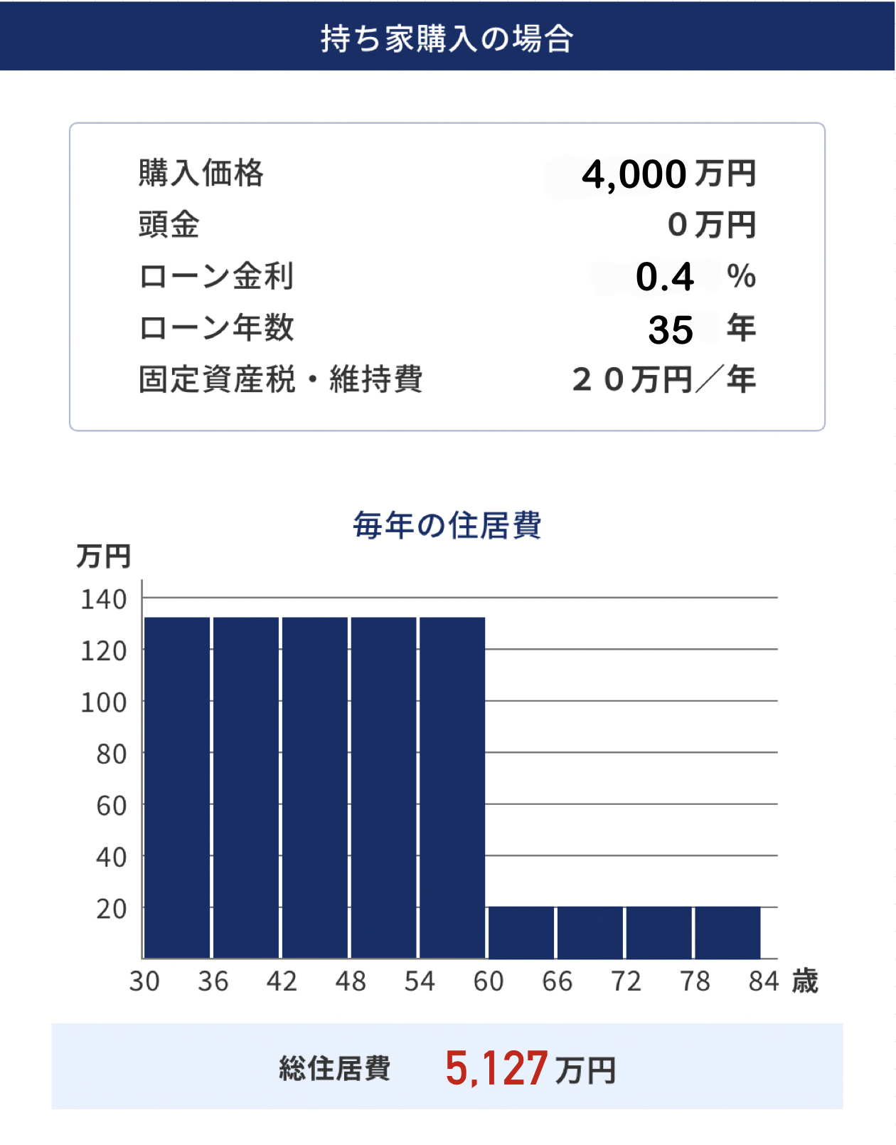 持ち家購入の場合