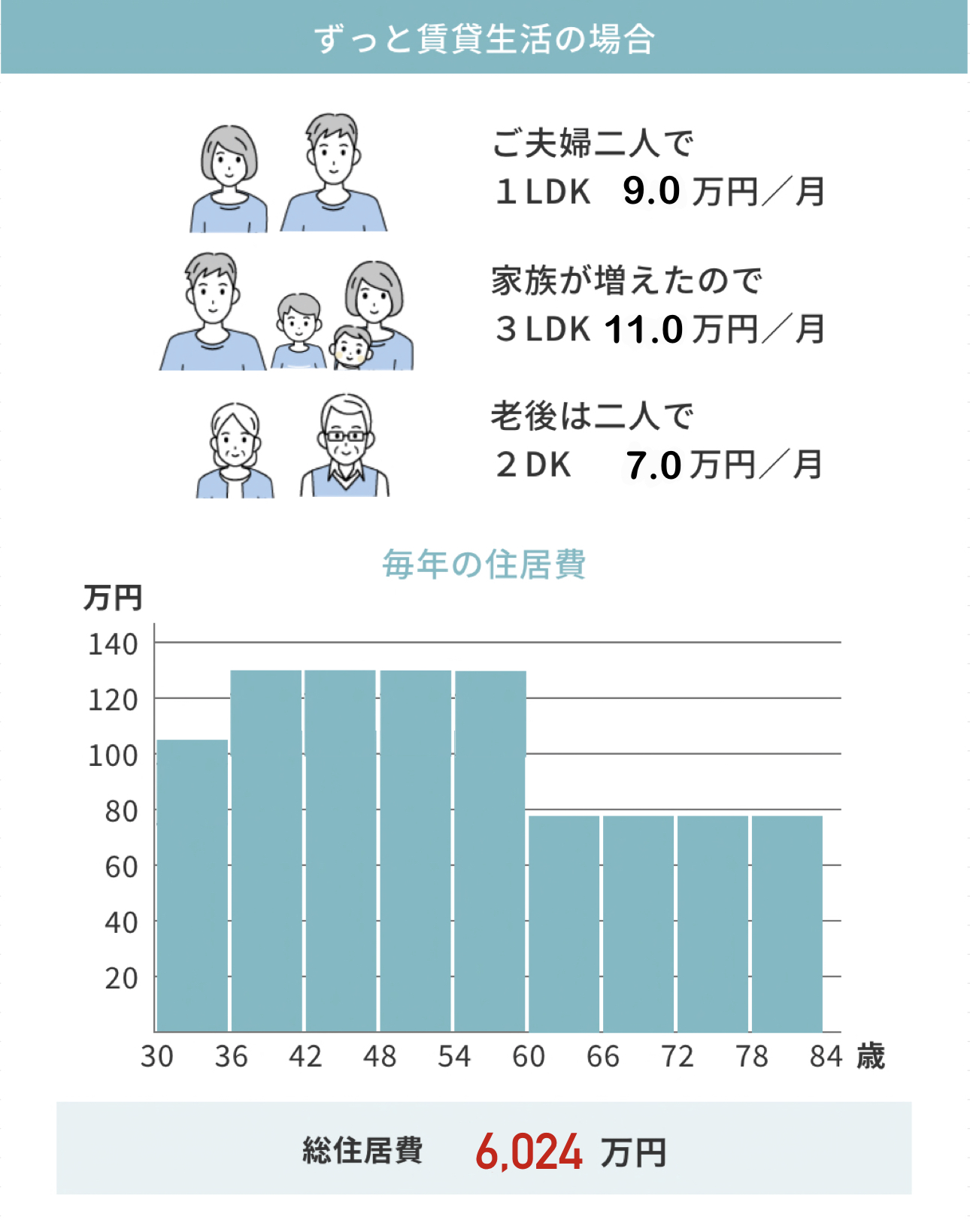ずっと賃貸生活の場合